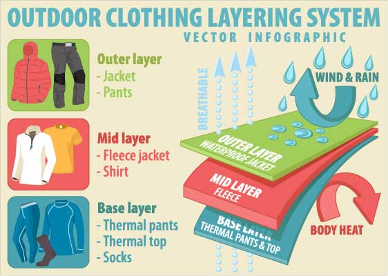 diagram of ski clothing layers to highlight the importance of layers